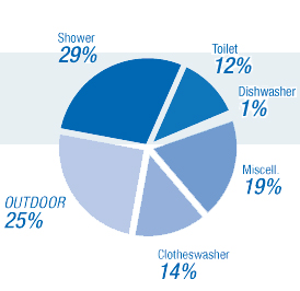 Water Usage Chart For Household